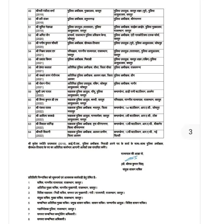Major administrative change in Rajasthan, 64 IPS officers transferred, major change in Jodhpur Police too!