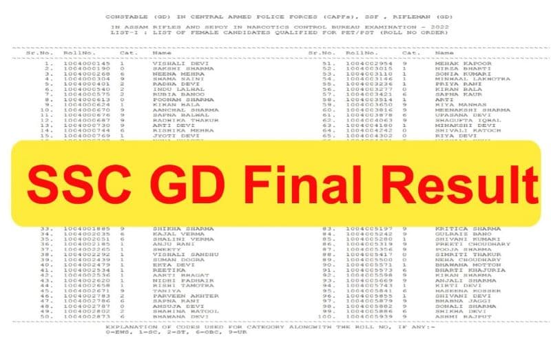 SSC GD Constable Final Result 2023: यहाँ देखें एसएससी जिडी अंतिम परिणाम सबसे पहले, डायरेक्ट लिंक