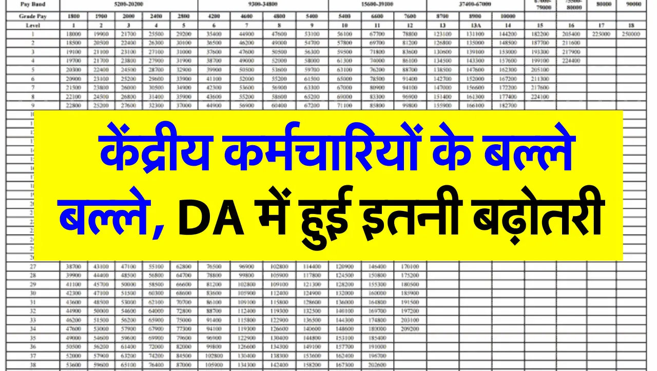 7th Pay Commission: केंद्रीय कर्मचारियों के बल्ले बल्ले..!! DA में हुई इतनी बढ़ोतरी