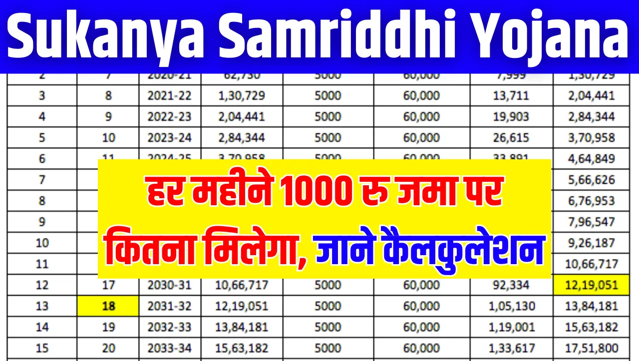 Sukanya Samriddhi Yojana : बेटी के नाम खाता खोलकर, हर महीने 1000 रु जमा करें, मिलेगे इतने लाख रुपये